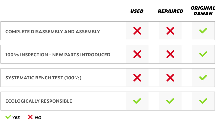 Original Remanufactured Engines for Top Performance | FPT Industrial